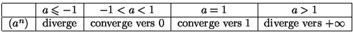 $\displaystyle \begin{tabular}[c]{\vert c\vert c\vert c\vert c\vert c\vert}\hlin...
... vers $0$\ & converge vers $1$\ &
diverge vers $+\infty$\\ \hline
\end{tabular}$