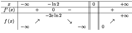 $\displaystyle \begin{tabular}{c\vert ccccc\vert\vert c\vert\vert ccc} \hline $x...
... & $\nearrow $& \\ & $-\infty $\ & & & & $-\infty $\ & & $0$\ & & \end{tabular}$