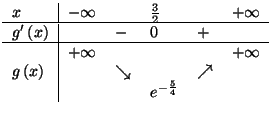 $\displaystyle %%
\begin{tabular}[c]{l\vert lllll}%%
$x$\ & $-\infty$\ & & $\fra...
...& $\searrow$\ & & $\nearrow$\ & \\
& & & $e^{-\frac{5}{4}}$\ & &
\end{tabular}$