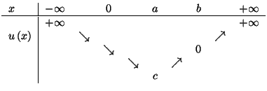 $\displaystyle %%
\begin{tabular}[c]{l\vert ccccccccc}%%
$x$\ & $-\infty$\ & & $...
... & & $\searrow$\ & & $\nearrow$\ & & & \\
& & & & & $c$\ & & & &
\end{tabular}$