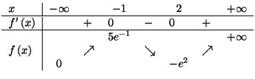 $\displaystyle %%
\begin{tabular}[c]{l\vert ccccccc}%%
$x$\ & $-\infty$\ & & $-1...
... & $\searrow$\ & & $\nearrow$\ & \\
& $0$\ & & & & $-e^{2}$\ & &
\end{tabular}$